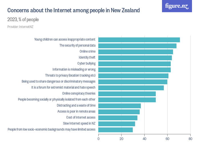 Concerns about the among people in New Zealand Figure.NZ