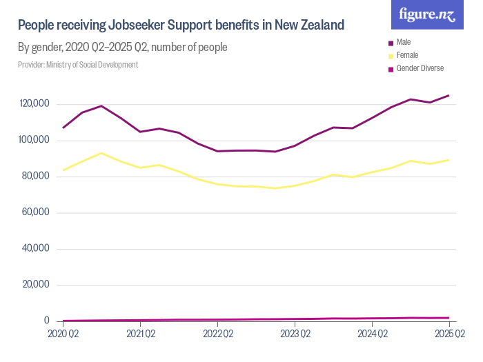 People receiving Jobseeker Support benefits in New Zealand Figure.NZ