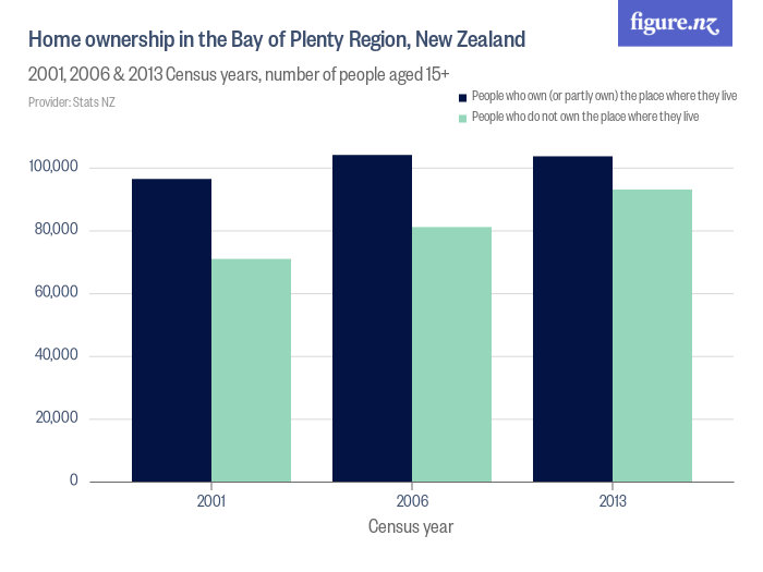 Home ownership in the Bay of Plenty Region, New Zealand Figure.NZ