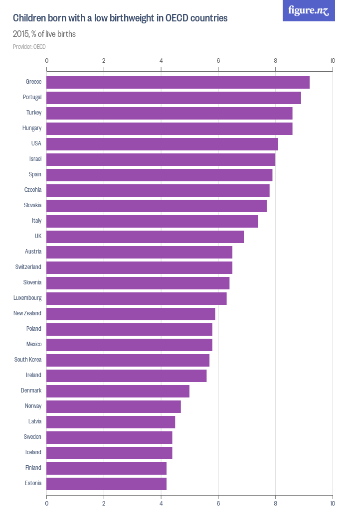 Children born with a low birthweight in OECD countries Figure.NZ