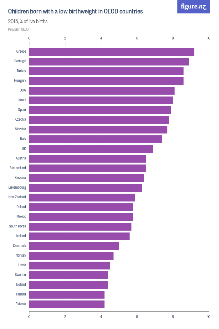 Children born with a low birthweight in OECD countries - Figure.NZ