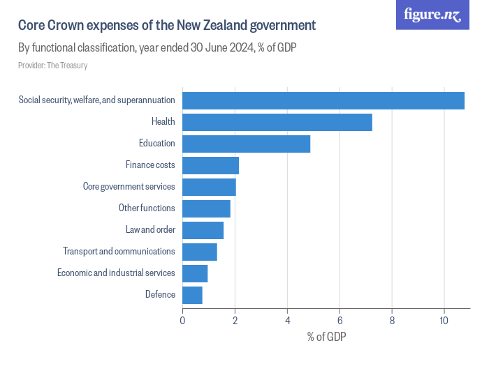 Core Crown expenses of the New Zealand government Figure.NZ