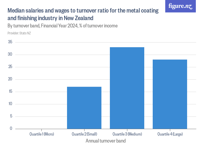 Median salaries and wages to turnover ratio for the metal coating and finishing industry in New