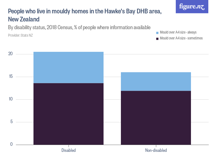 people-who-live-in-mouldy-homes-in-the-hawke-s-bay-dhb-area-new