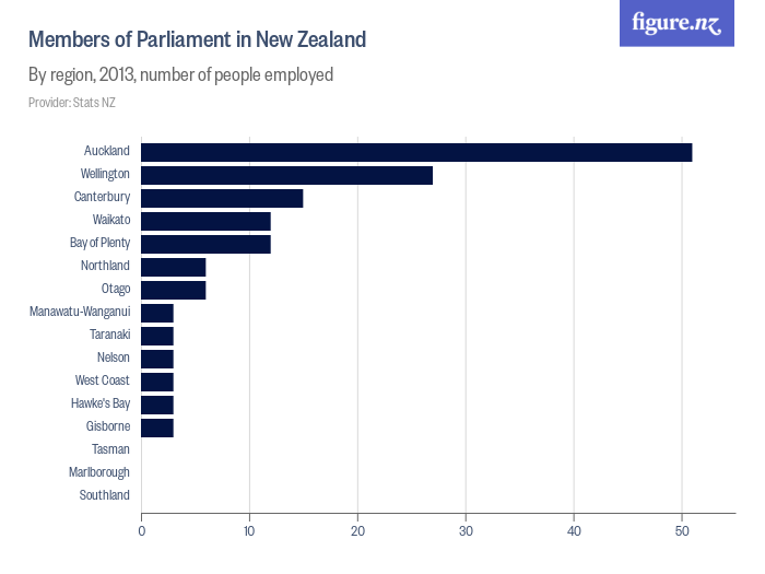 Members of Parliament in New Zealand Figure.NZ