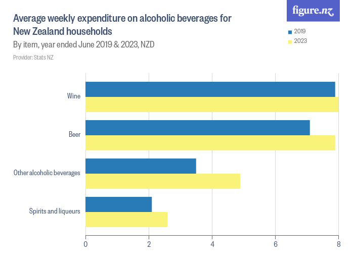 Average weekly expenditure on alcoholic beverages for New Zealand