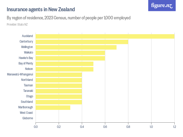 Insurance agents in New Zealand - Figure.NZ