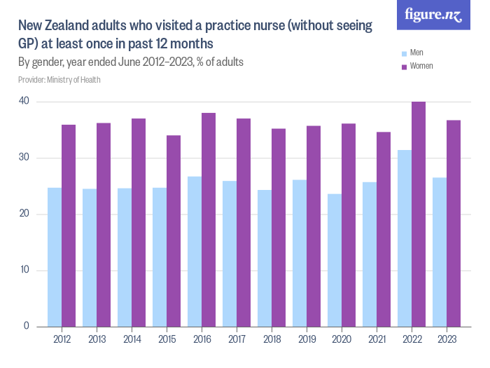 New Zealand adults who visited a practice nurse (without seeing GP) at ...