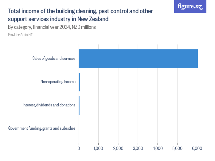 Total of the building cleaning, pest control and other support