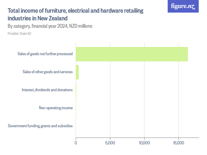 Total of furniture, electrical and hardware retailing industries