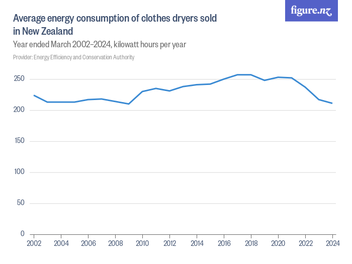 Average energy consumption of clothes dryers sold in New Zealand