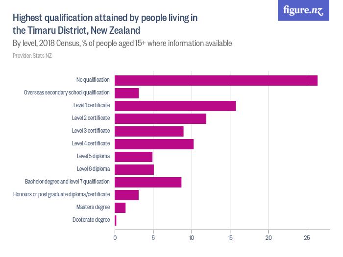 highest-qualification-attained-by-people-living-in-the-timaru-district