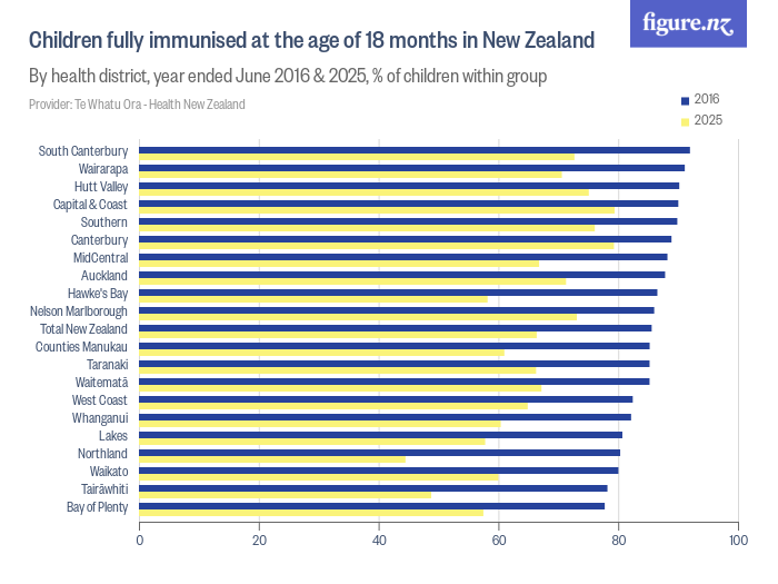 Children fully immunised at the age of 18 months in New Zealand - Figure.NZ