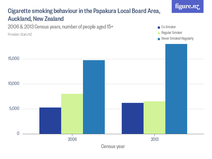 Cigarette smoking behaviour in the Papakura Local Board Area, Auckland ...