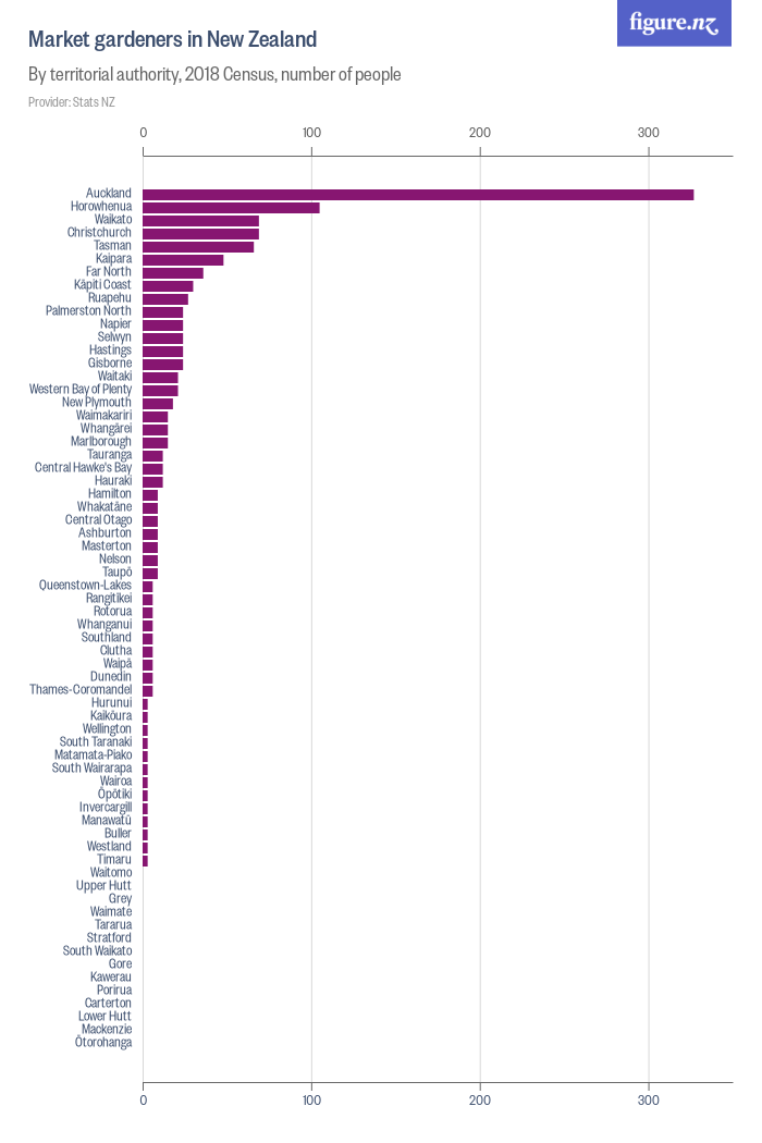 Market gardeners in New Zealand - Figure.NZ