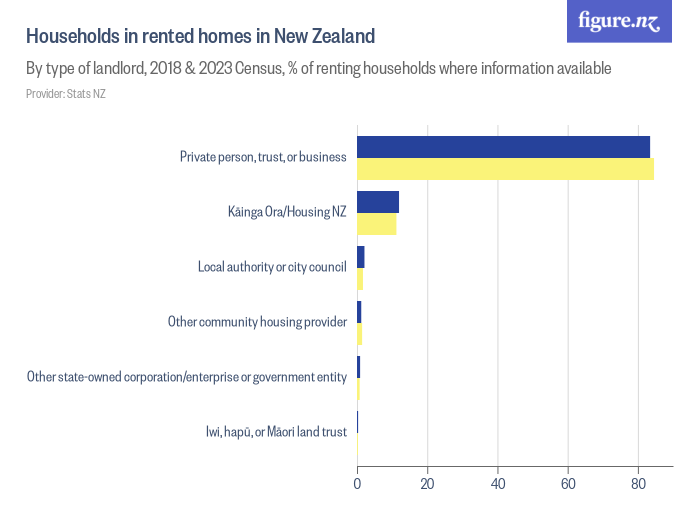 Households in rented homes in New Zealand Figure.NZ