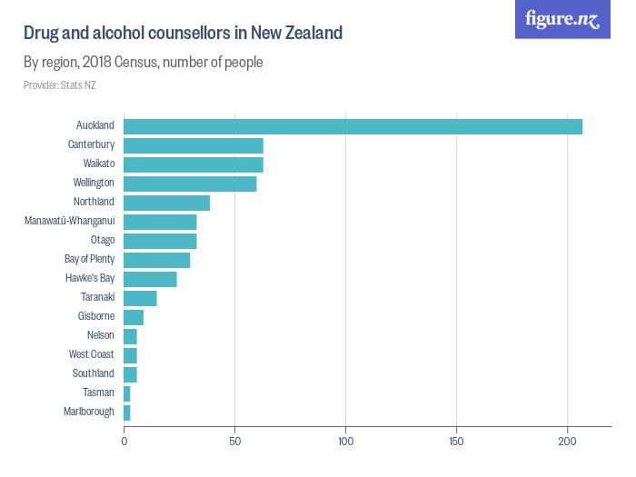 Drug and alcohol counsellors in New Zealand Figure.NZ