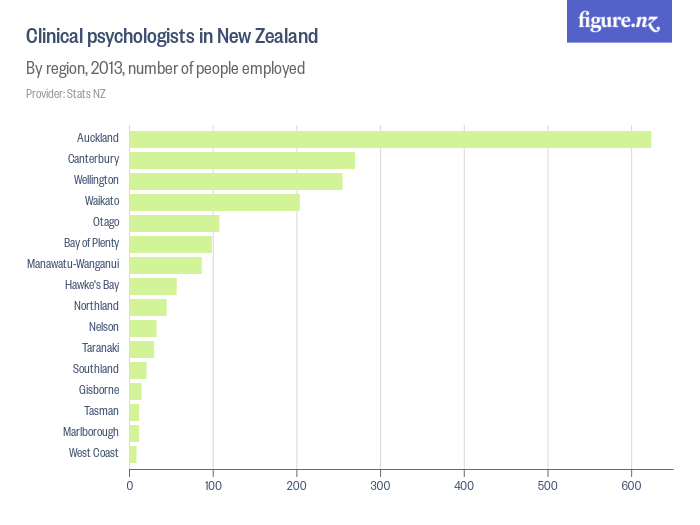 Clinical psychologists in New Zealand Figure.NZ