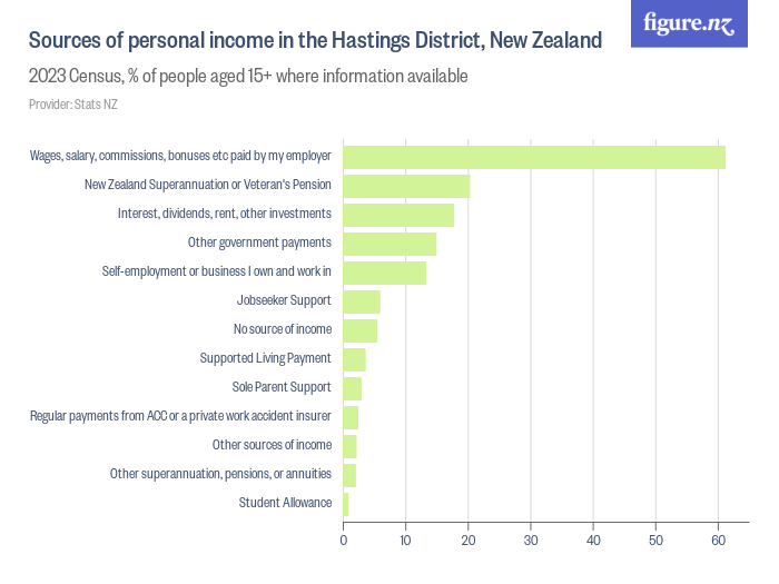 Sources of personal income in the Hastings District, New Zealand ...