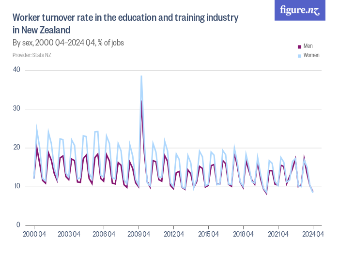 Worker turnover rate in the education and training industry in New ...