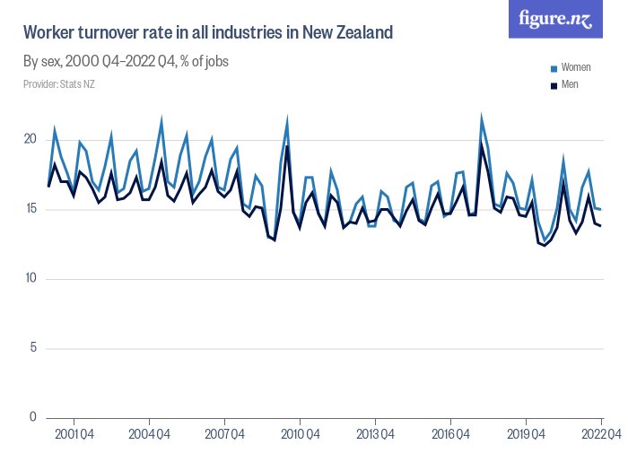 worker-turnover-rate-in-all-industries-in-new-zealand-figure-nz