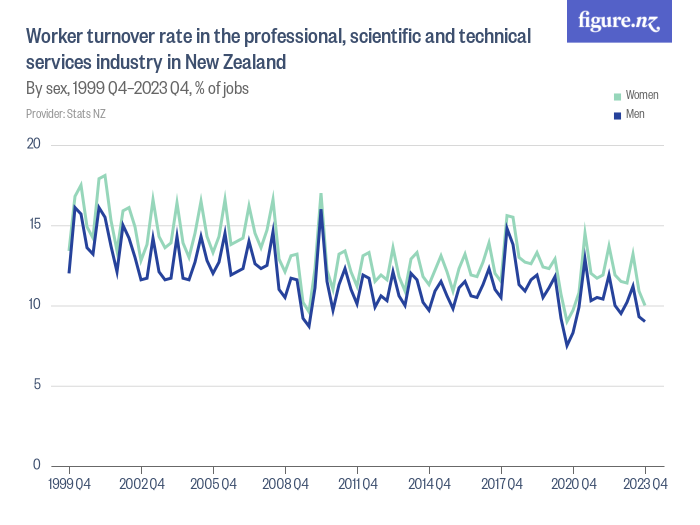 Worker turnover rate in the professional, scientific and technical