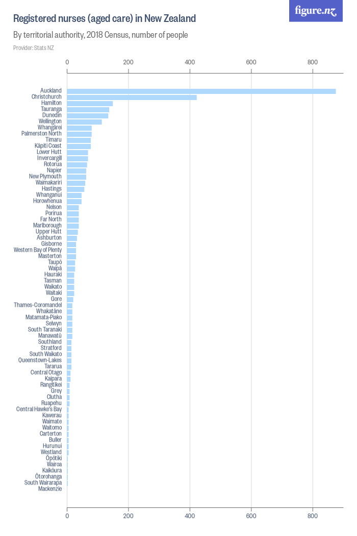 Registered nurses (aged care) in New Zealand - Figure.NZ
