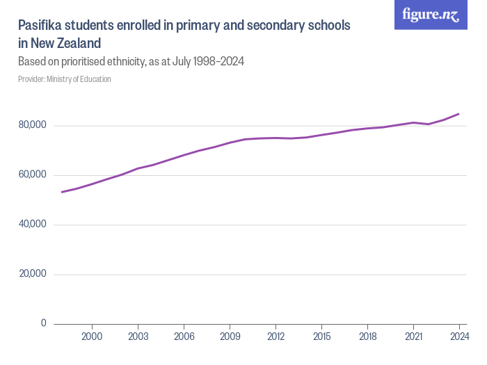 Pasifika students enrolled in primary and secondary schools in New ...