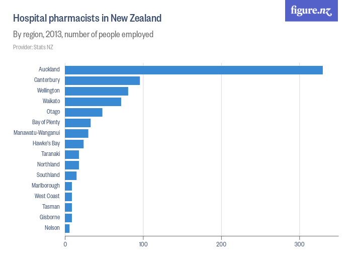Hospital pharmacists in New Zealand Figure.NZ