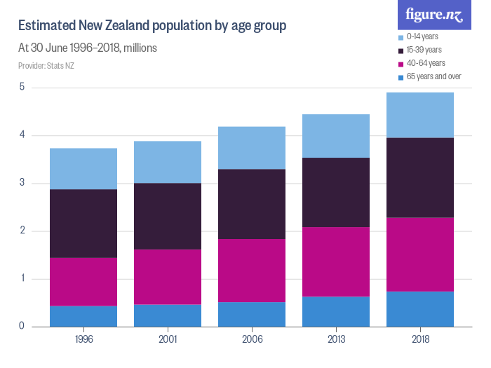 Estimated New Zealand population by age group Figure.NZ