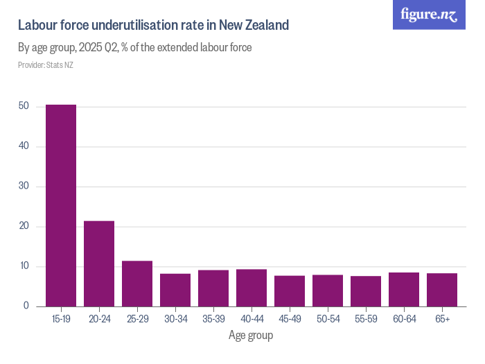 Labour force underutilisation rate in New Zealand Figure.NZ