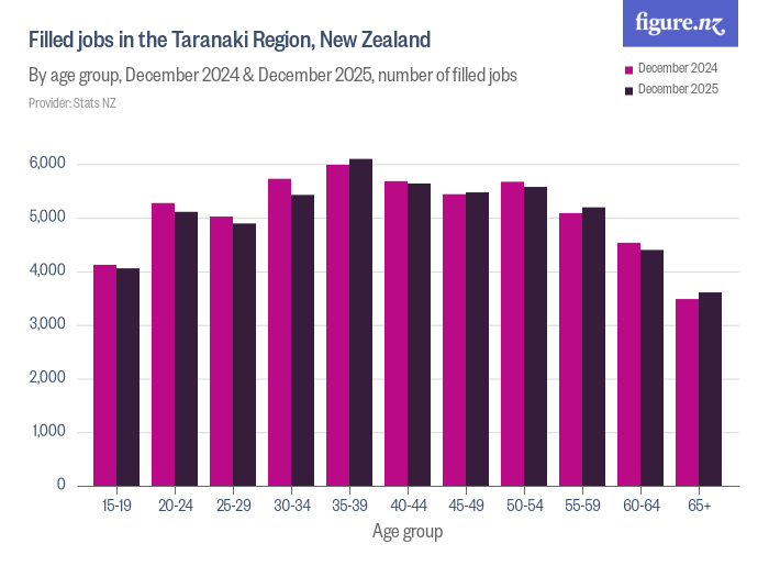 Filled jobs in the Taranaki Region, New Zealand Figure.NZ