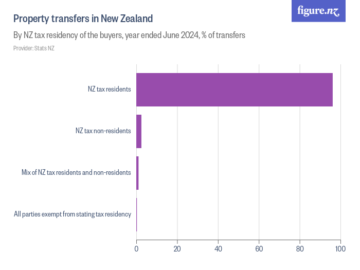 Property transfers in New Zealand Figure.NZ