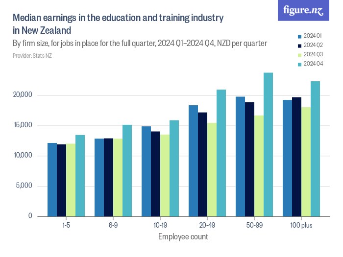 Median earnings in the education and training industry in New Zealand ...