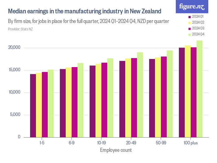Median earnings in the manufacturing industry in New Zealand Figure.NZ
