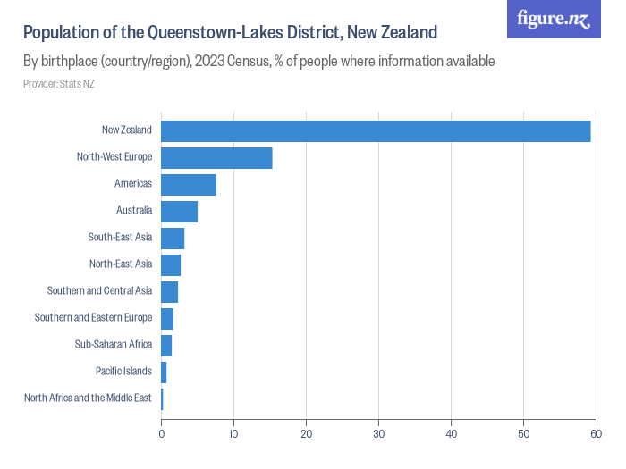 Overseas born population in the QueenstownLakes District, New Zealand