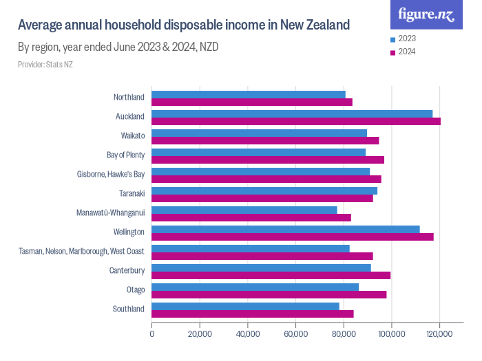 average-annual-household-disposable-income-in-new-zealand-figure-nz