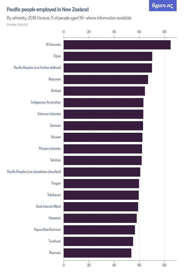 pacific-people-employed-in-new-zealand-figure-nz