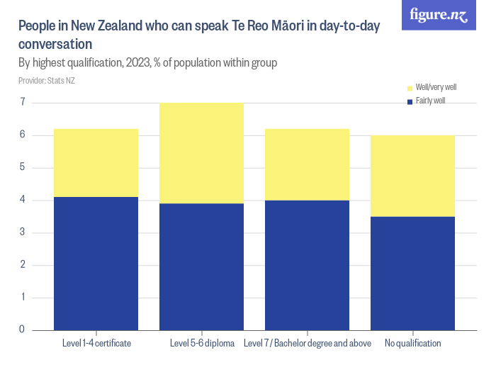 People in New Zealand who can speak Te Reo Māori Figure.NZ