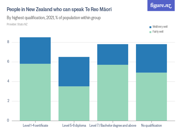 People In New Zealand Who Can Speak Te Reo M ori Figure NZ