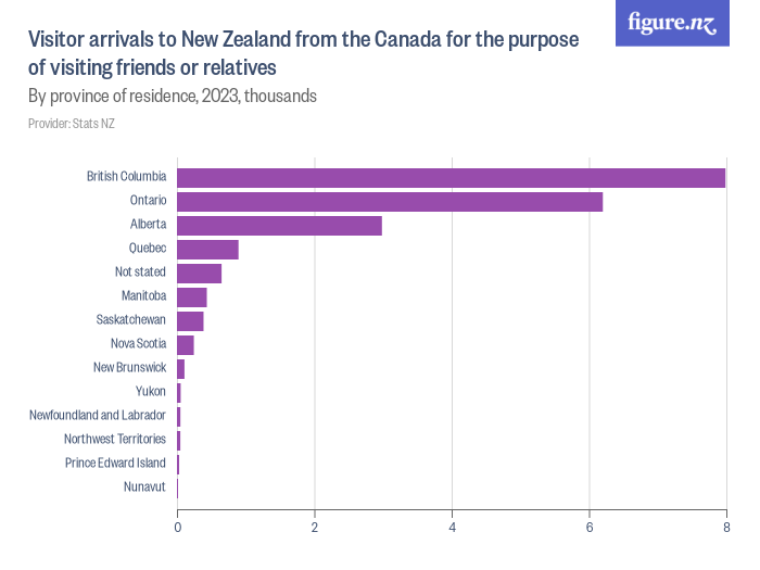 Visitor arrivals to New Zealand from the Canada for the purpose of ...