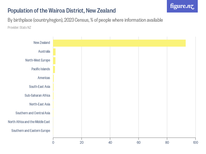 Overseas born population in the Wairoa District, New Zealand Figure.NZ