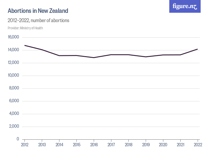 Abortions in New Zealand - Figure.NZ