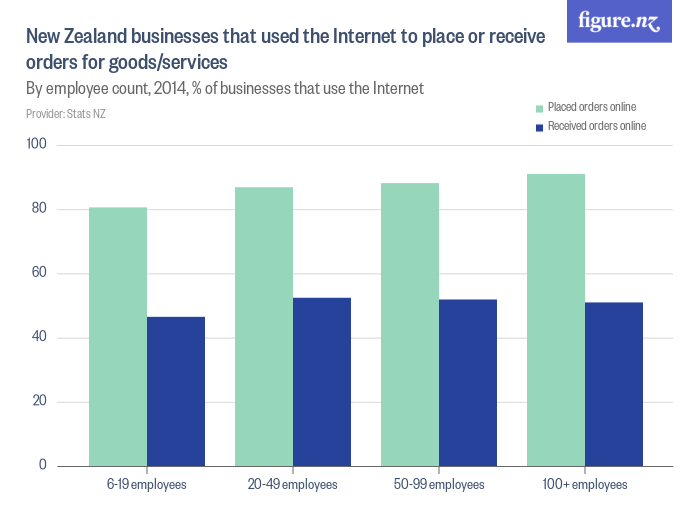 New Zealand businesses that used the to place or receive