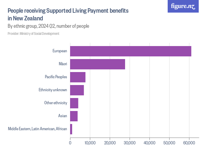 people-receiving-supported-living-payment-benefits-in-new-zealand