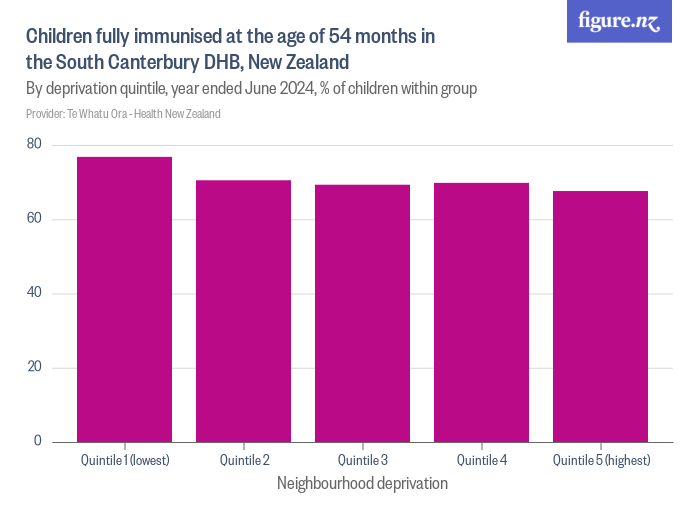 Children fully immunised at the age of 54 months in the South