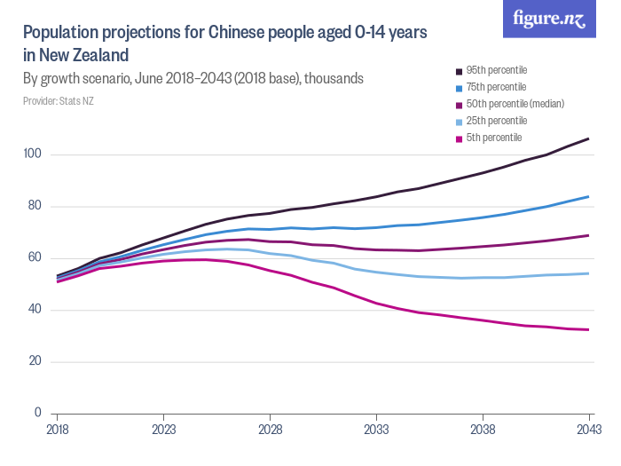 Population projections for Chinese people aged 014 years in New