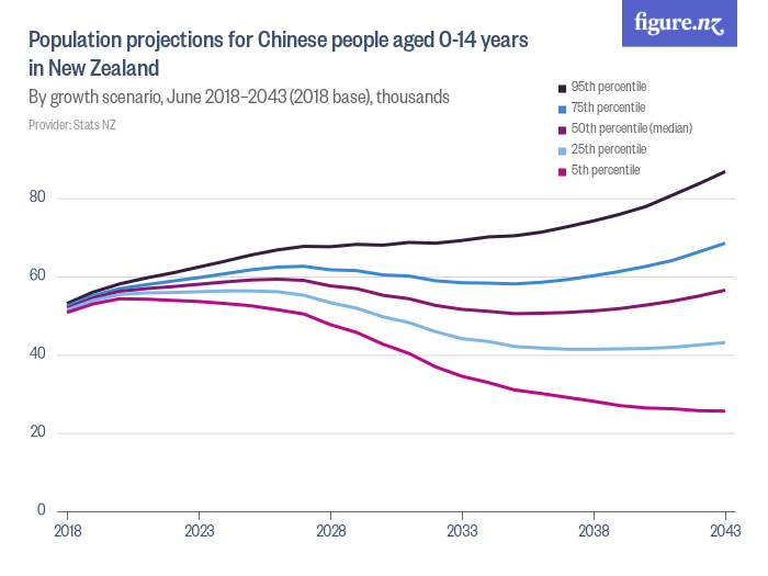 Population projections for Chinese people aged 014 years in New