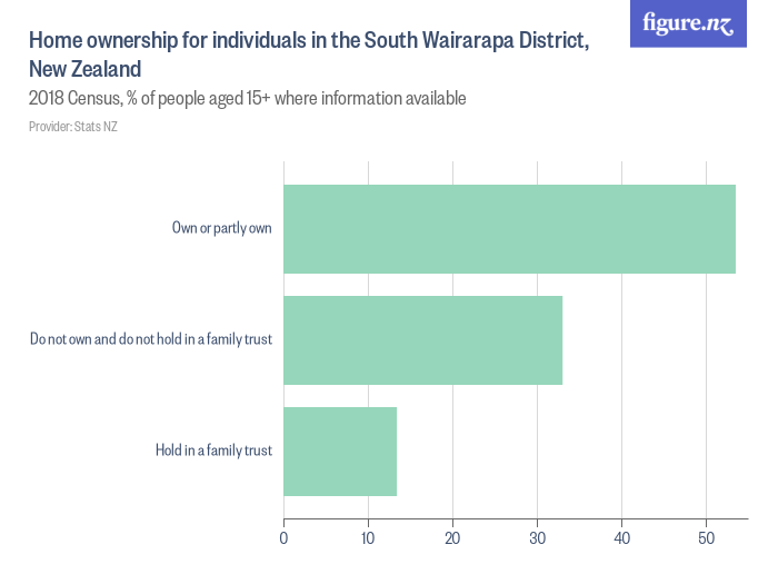 Home Ownership For Individuals In The South Wairarapa District, New ...