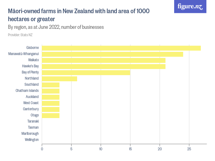Māoriowned farms in New Zealand with land area of 1000 hectares or